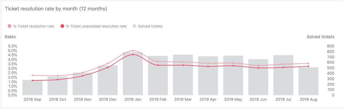 Informe Ticket resolution rate by month (12 month)