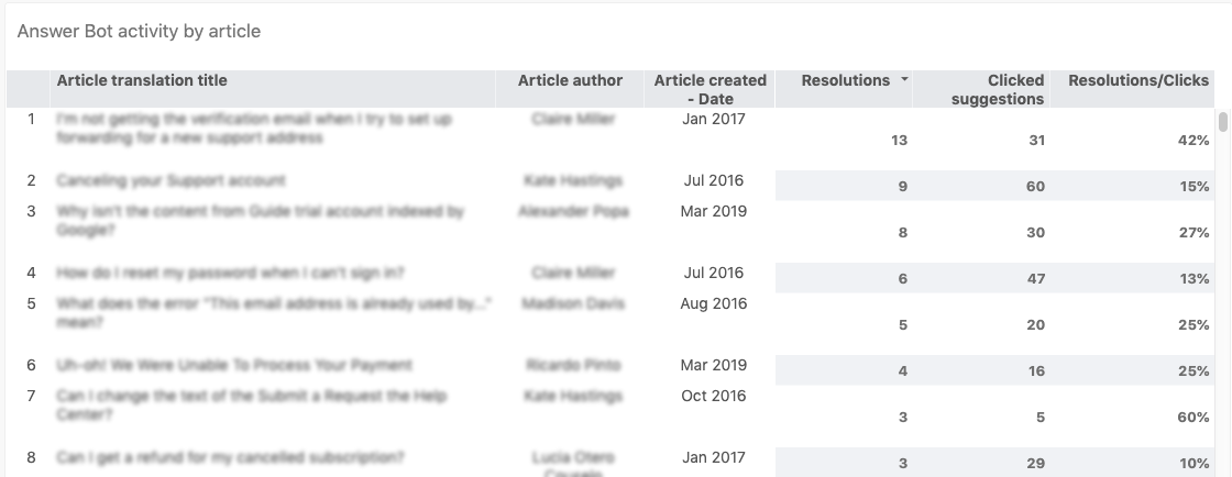 Informe Answer Bot activity by article