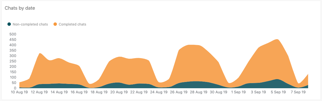 Report Chat per data