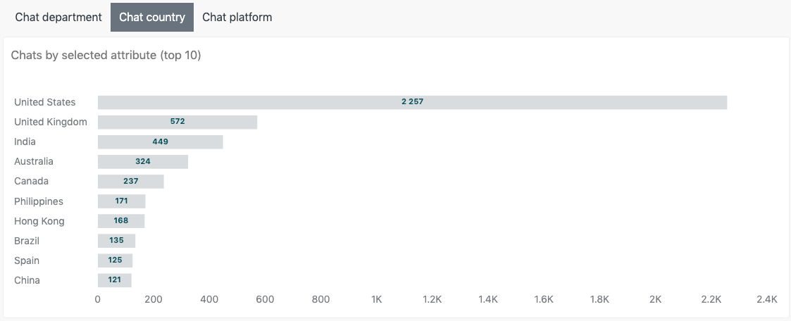 Chats by selected attribute (top 10) 보고서