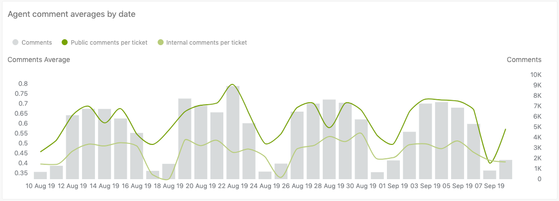 Agent comment averages by date