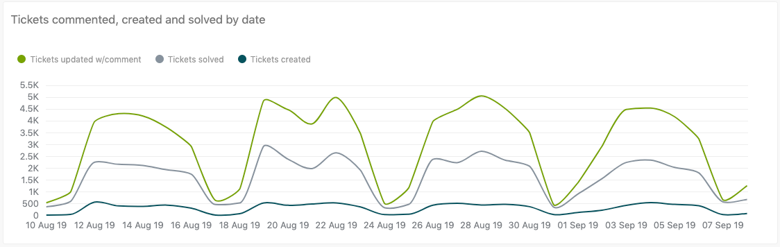 Informe Tickets commented, created and solved by date