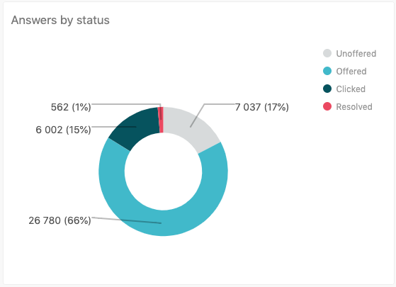 Informe Answers by status
