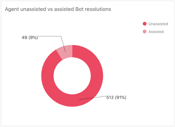 Agent unassisted vs assisted bot resolutions