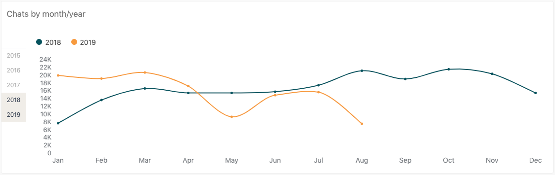 Report Chat per mese/anno