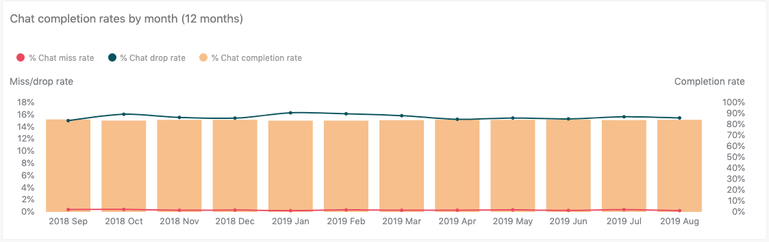 Relatório de taxas de conclusão de chats por mês (12 meses)