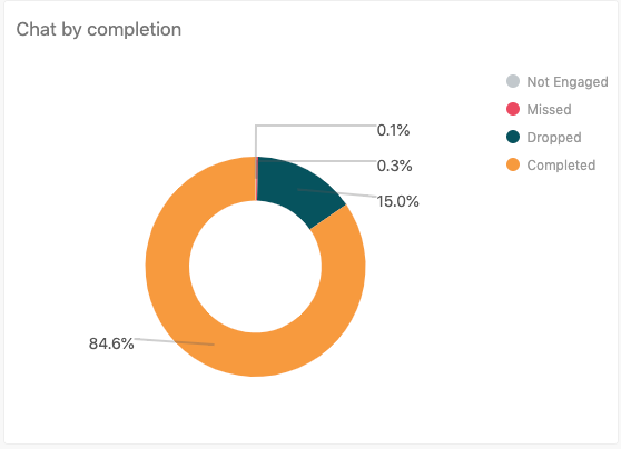 Relatório de chat por conclusão