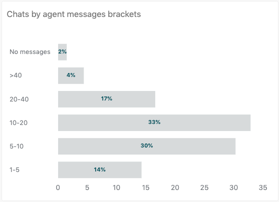 Relatório de chats por faixas de mensagens do agente