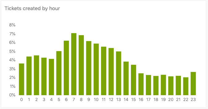 Tickets created by hour report