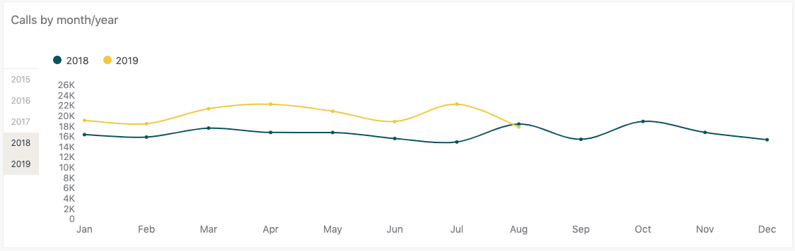 Rapport sur les appels par mois/année