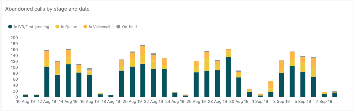 Rapports sur les appels abandonnés par étape et date