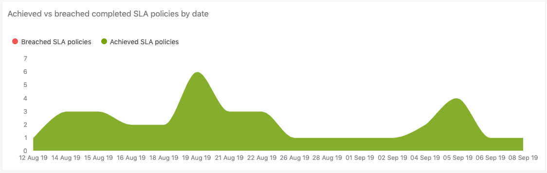 Informe Achieved vs breached completed SLA policies by date