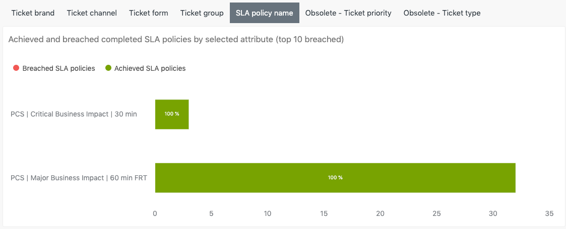 Informe Achieved and breached completed SLA policies by selected attribute (top 10 breached)