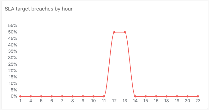 Informe SLA target breaches by hour