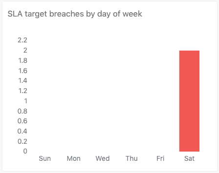 Informe SLA tarzget breaches by day of week