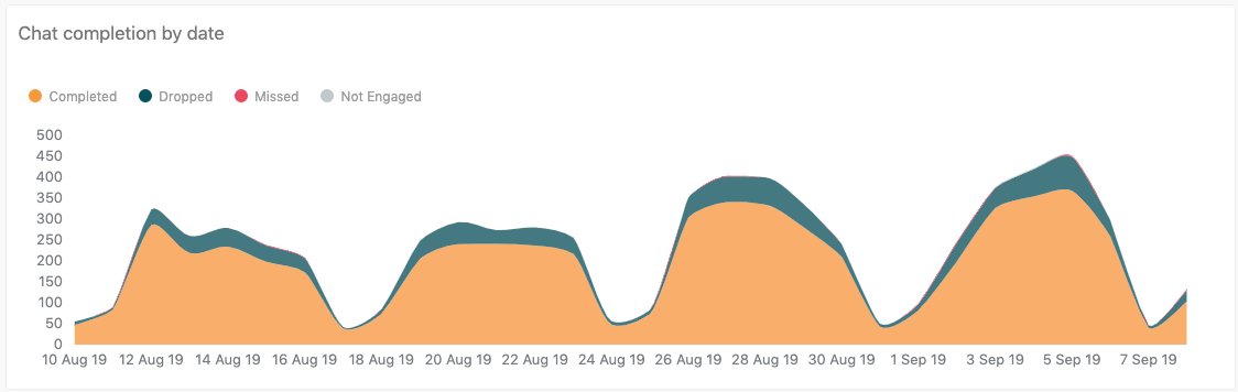 Relatório de conclusão do chat por data