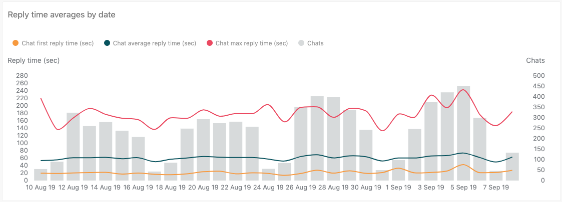 Informe Reply time averages by date