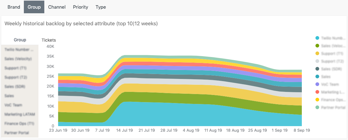 Weekly historical backlog by selected attribute (top 10/12 week) report