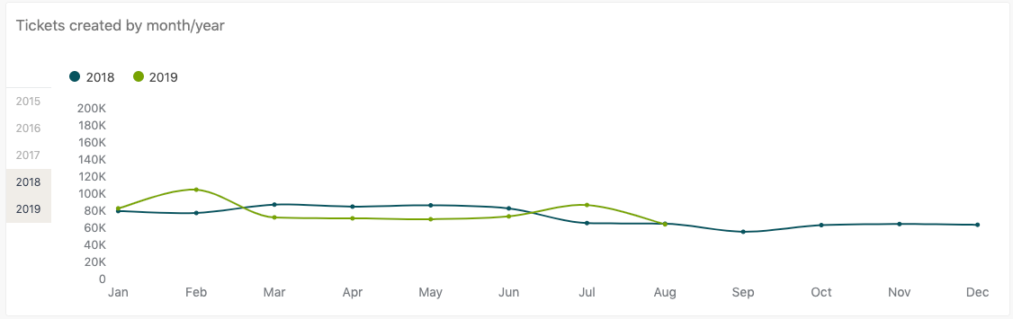 Informe Tickets created by month/year