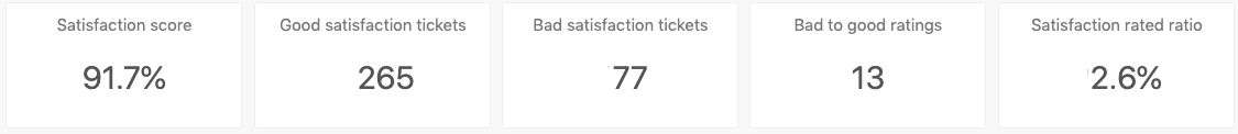 Satisfaction tab headline metrics