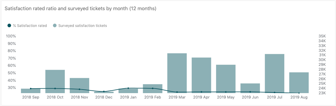 Satisfaction rated ratio and surveyed tickets by month (12 months)