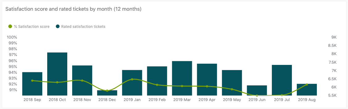 Satisfaction score and rated tickets by month (12 months) report