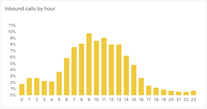 Informe Inbound calls by hour