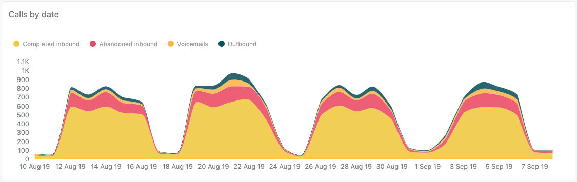 Rapport sur les appels par date