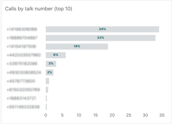 Rapport sur les appels par numéro Talk (10 premiers)
