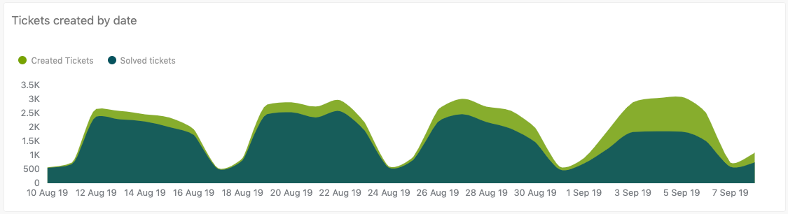 Tickets created by date report