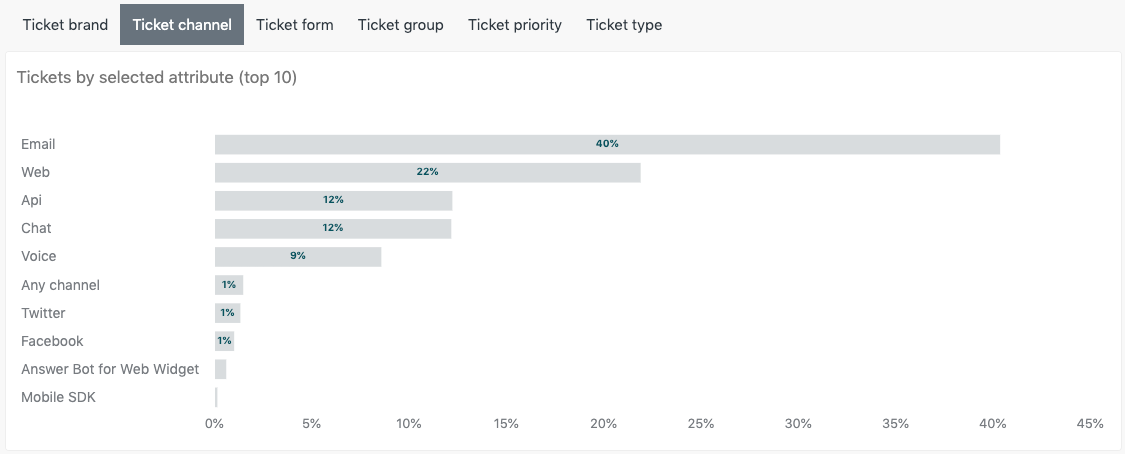 Tickets by selected attribute report