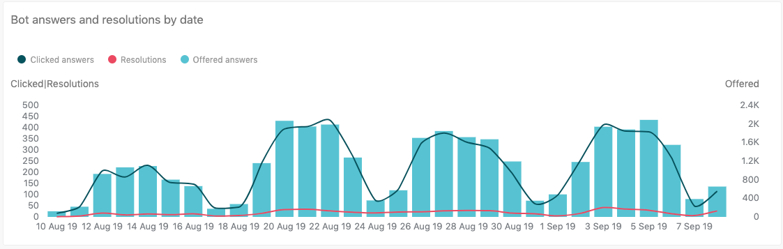 Informe Bot answers and resolutions by date