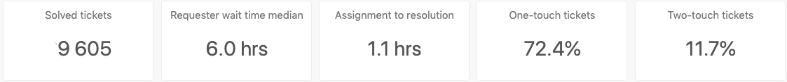 Métricas resumidas de la pestaña Assignee activity