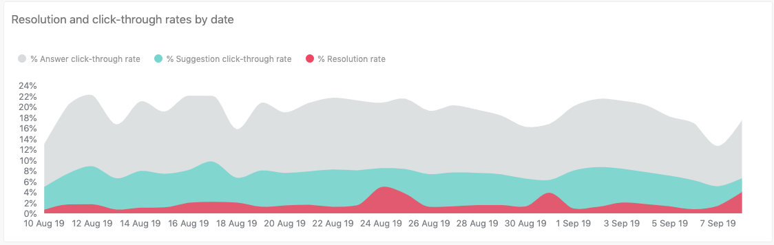 Resolution and click-through rates by date