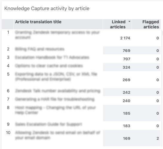 Bericht: Knowledge-Capture-Aktivität nach Berichten