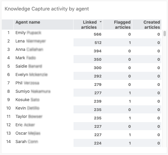 Knowledge Capture activity by agent report