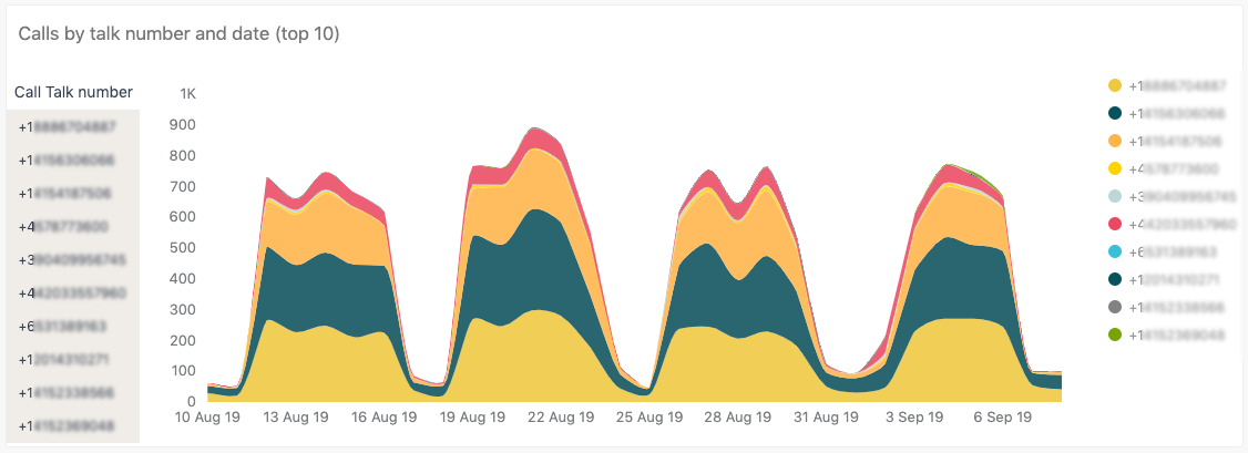 Rapport sur les appels par numéro Talk et date (10 premiers)