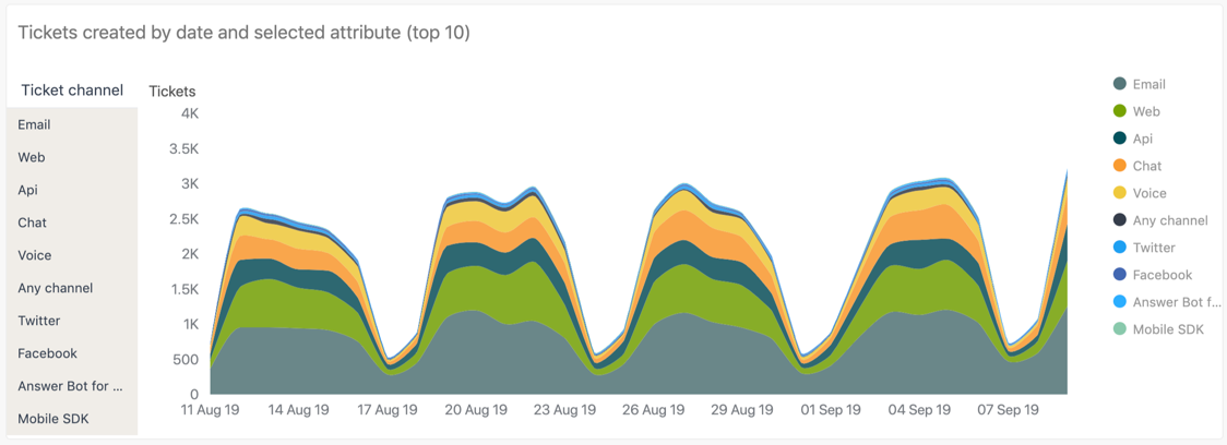 Informe Tickets created by date and channel (top 10)