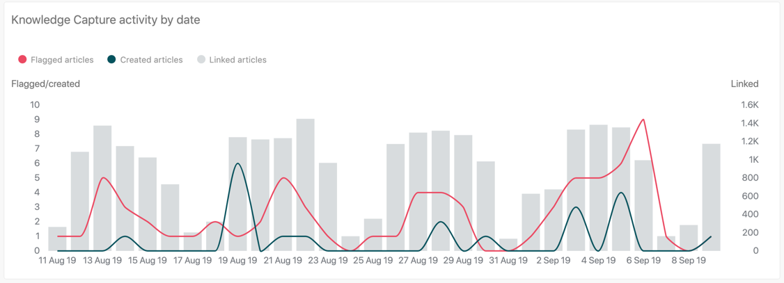 Knowledge Capture activity by date