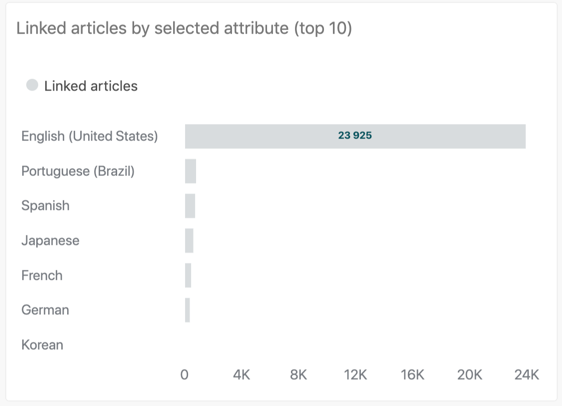 Informe Linked articles by selected attribute