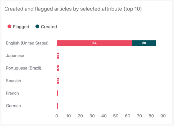 Created and flagged articles by selected attributeレポート