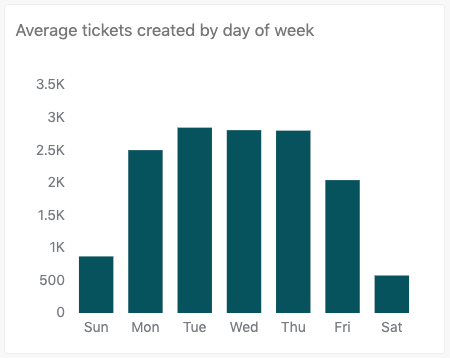 Report media ticket creati per giorno della settimana