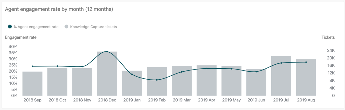 按月划分的座席敬业率(12个月)