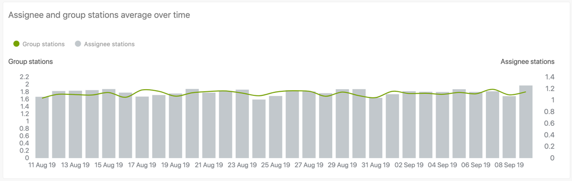 Assignee and group stations average over time