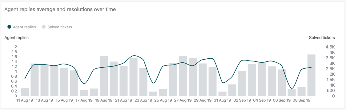 Agent replies average and resolutions over time