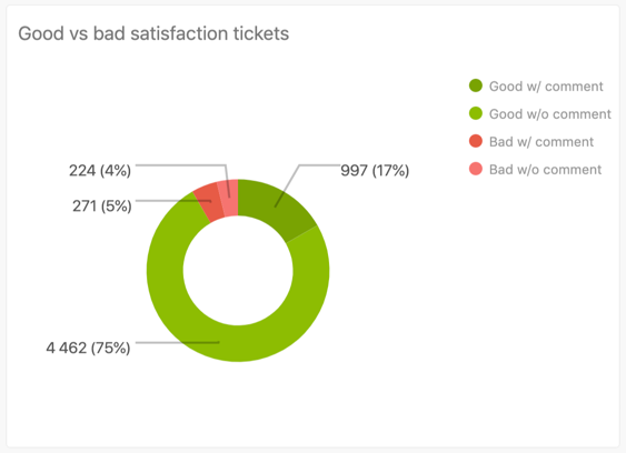 Report sui ticket con soddisfazione positiva e negativa