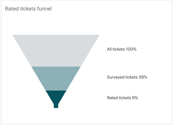 Rated tickets funnel