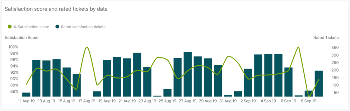 Informe Satisfaction score and rated tickets by date