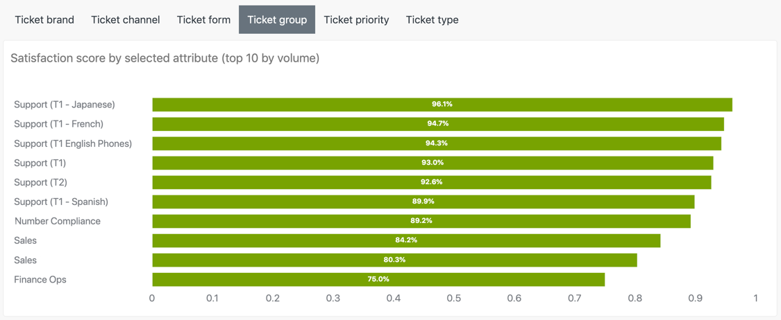 Informe Satisfaction score by selected attribute