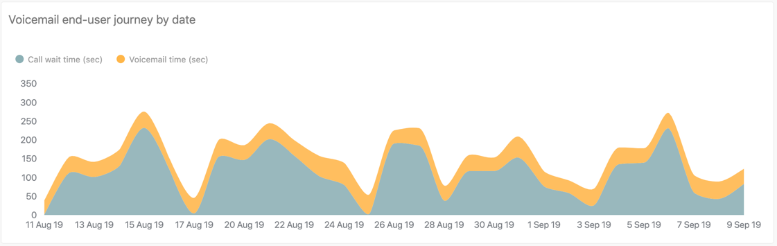 Rapport sur le parcours de l’utilisateur final pour les messages vocaux par date